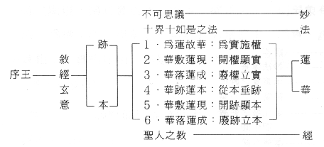 南無 妙法 蓮華 経 全文